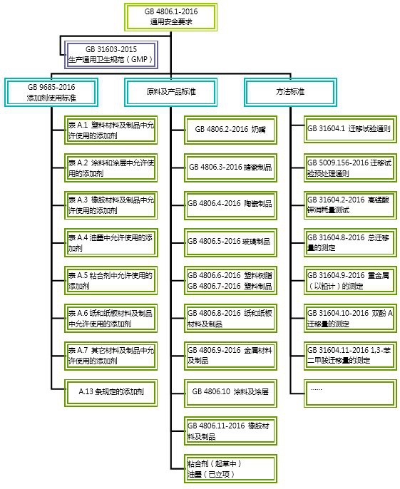 解读中国食品接触材料新国标体系(图1)