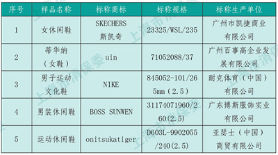 消委会:休闲鞋比对试验——耐克,太平鸟不达标