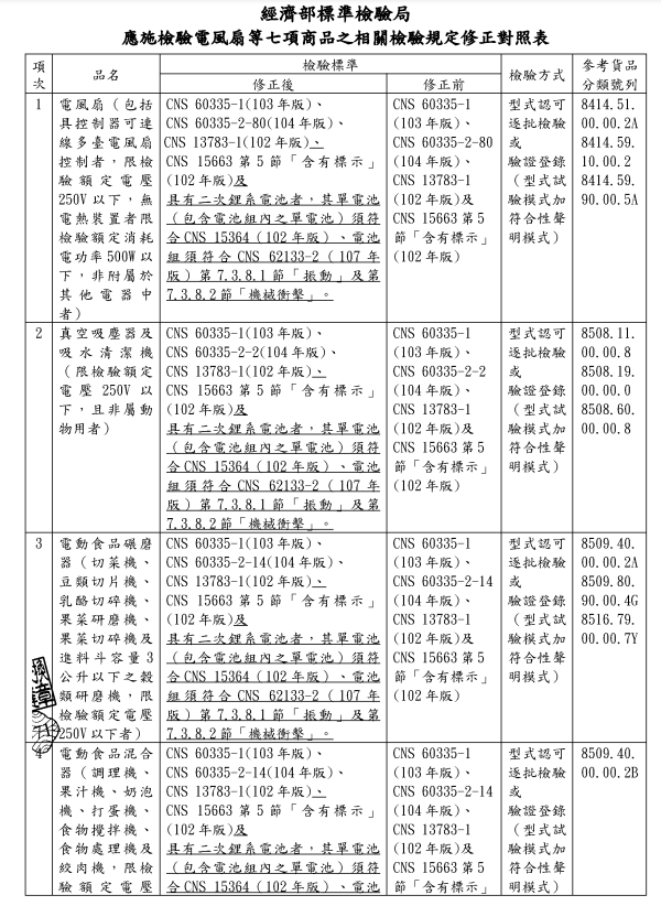 台湾BSMI：这7种家电产品，电池需要补充测试(图2)