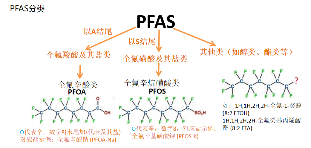 热点 | PFAS（全氟和多氟烷基化合物）接连遭禁用，全面限制已在路上！(图1)