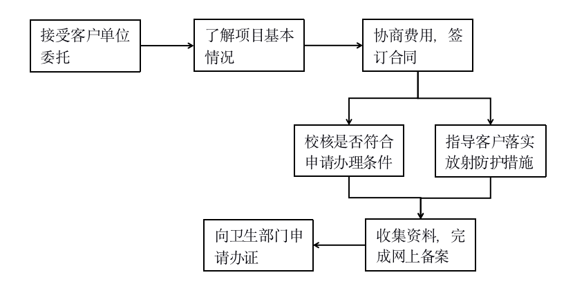 《放射诊疗许可证》技术咨询(图1)