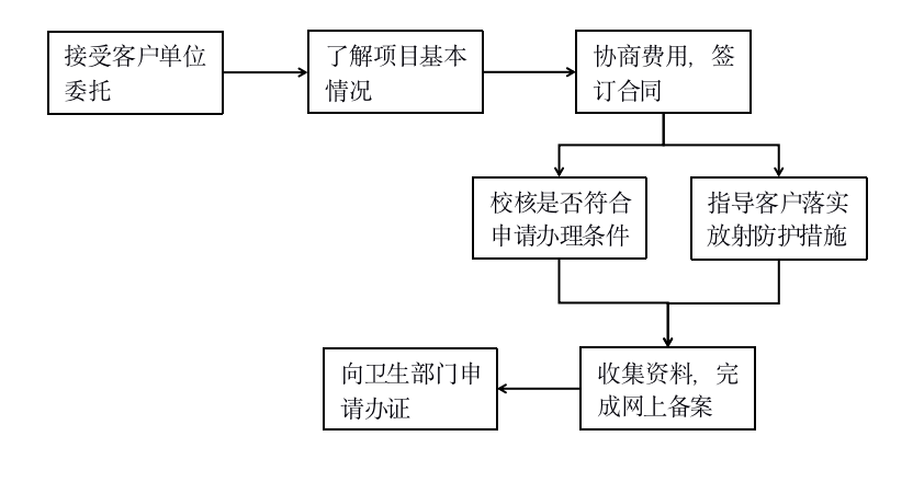 《辐射安全许可证》技术咨询(图1)