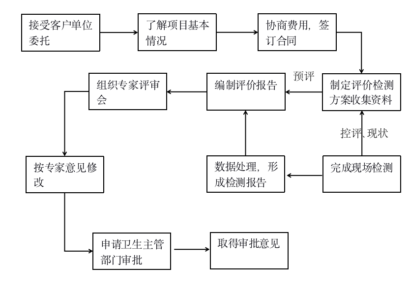 建设项目职业病危害放射防护评价(图1)