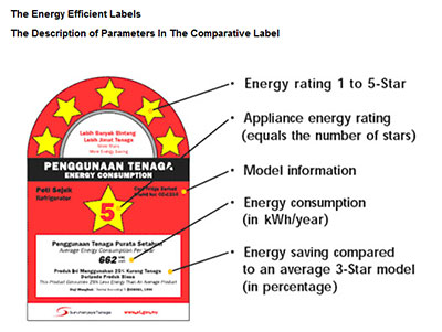 马来西亚能效认证Energy Label认证