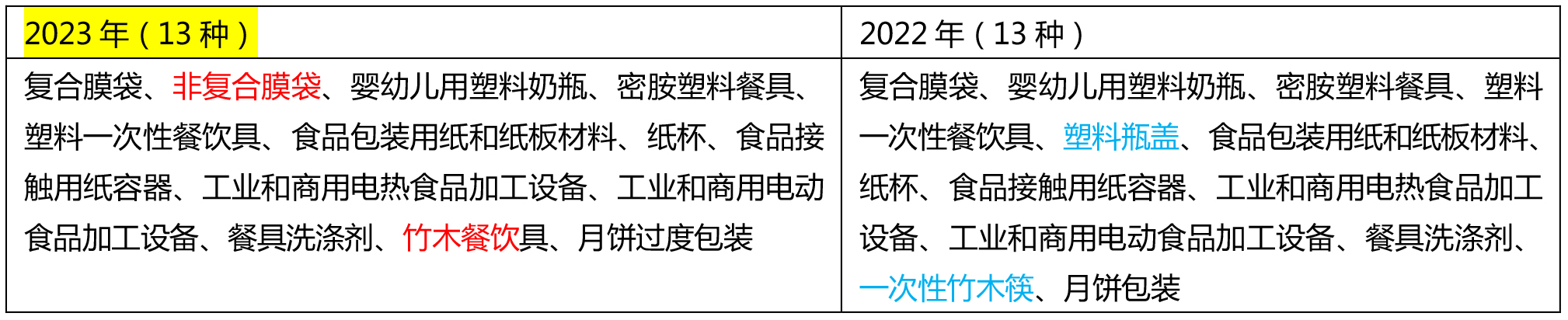 关注！市场监管总局发布2023年产品质量国家监督抽查计划(图9)
