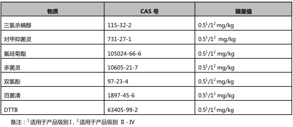 OEKO-TEX® STANDARD 100发布2023 年环保新规定-HCT虹彩检测(图3)
