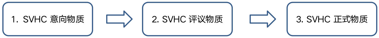 REACH-SVHC意向物质与评议物质汇总(图3)