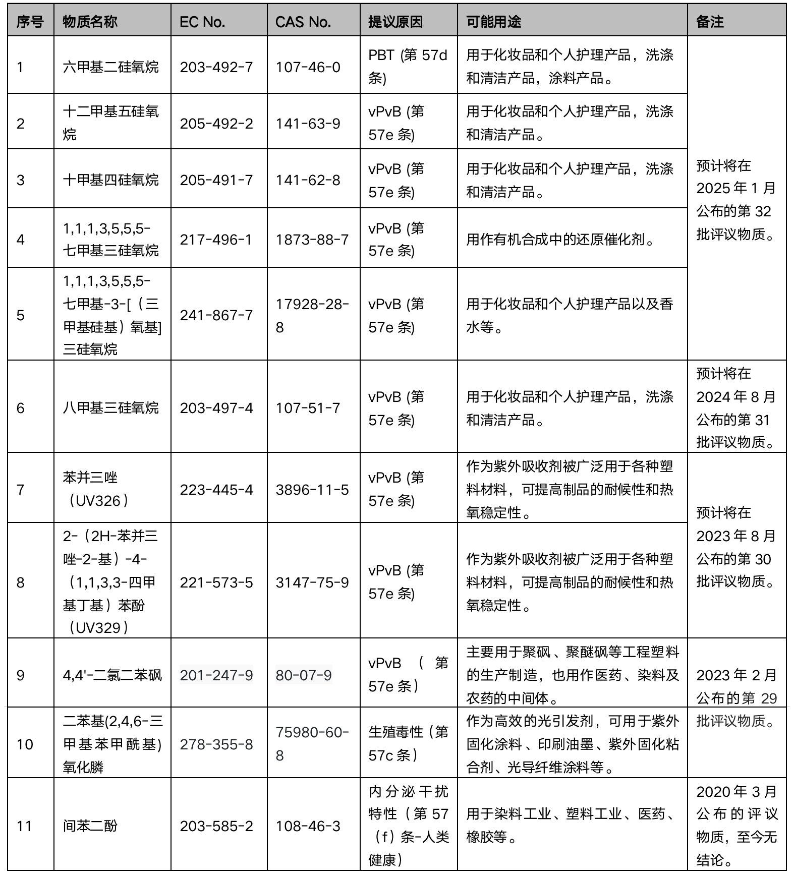 REACH-SVHC意向物质与评议物质汇总(图2)