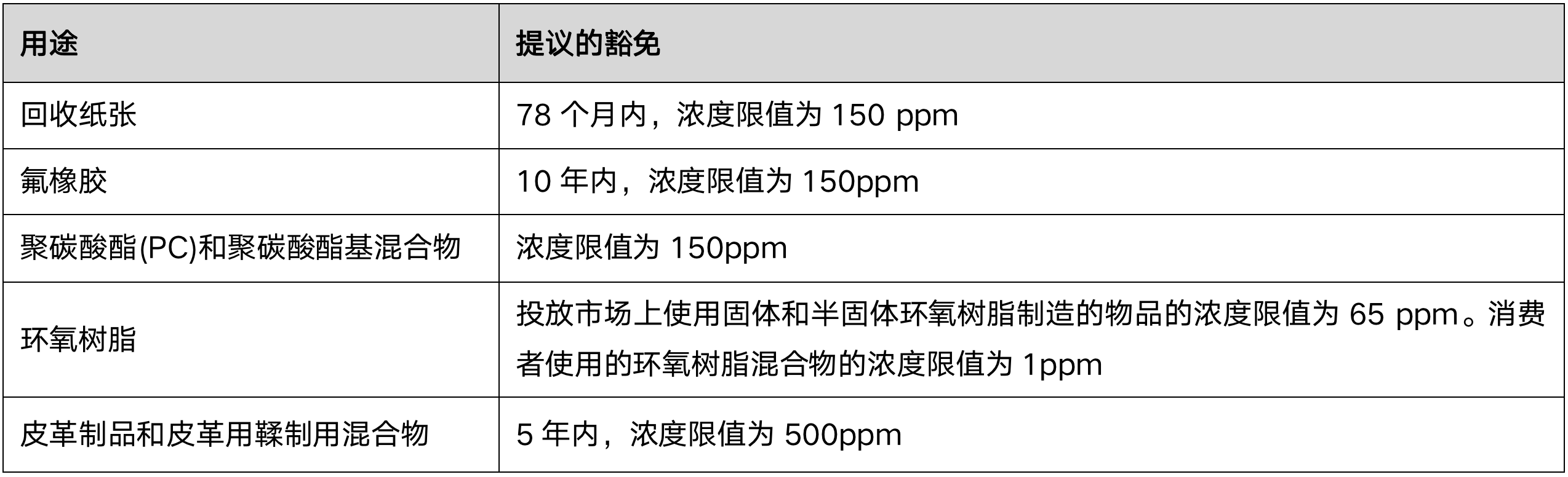 欧盟拟增加双酚类物质限制要求(图3) 欧盟拟增加双酚类物质限制要求(图3)