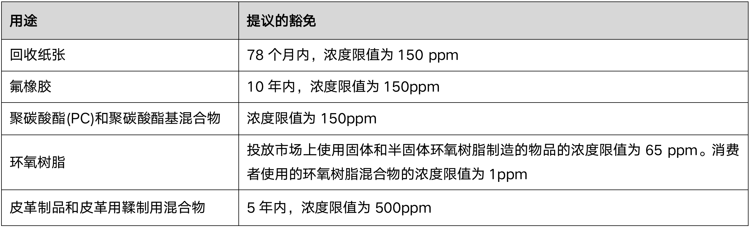 欧盟拟增加双酚类物质限制要求(图3)