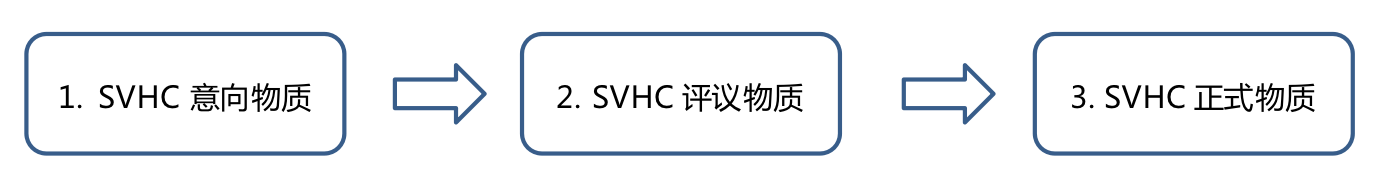 关注：REACH-SVHC意向物质更新(图3)