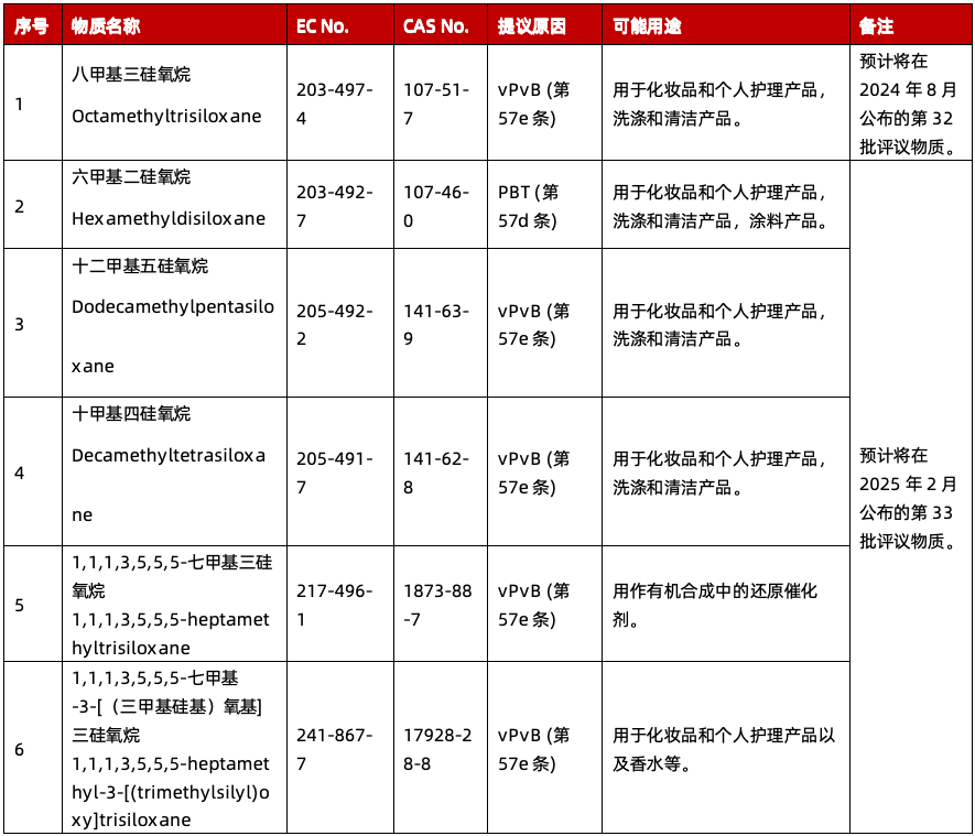 ECHA对两项潜在的SVHC展开公众评议 (图3)