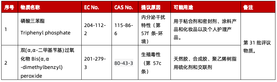 ECHA对两项潜在的SVHC展开公众评议 (图2)