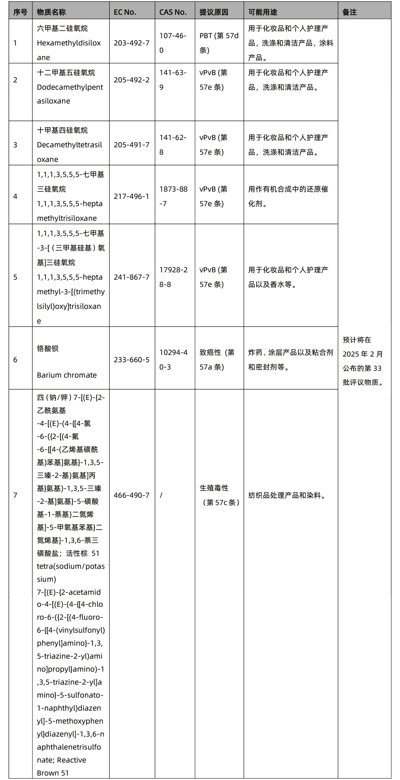 ECHA再次公布一项新的SVHC意向物质(图4) ECHA再次公布一项新的SVHC意向物质(图4)
