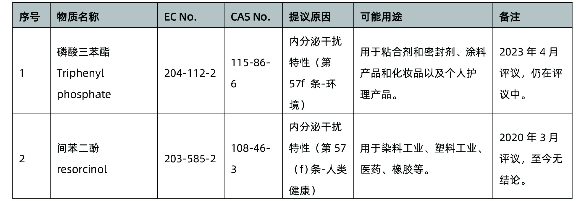 ECHA再次公布一项新的SVHC意向物质(图5) ECHA再次公布一项新的SVHC意向物质(图5)