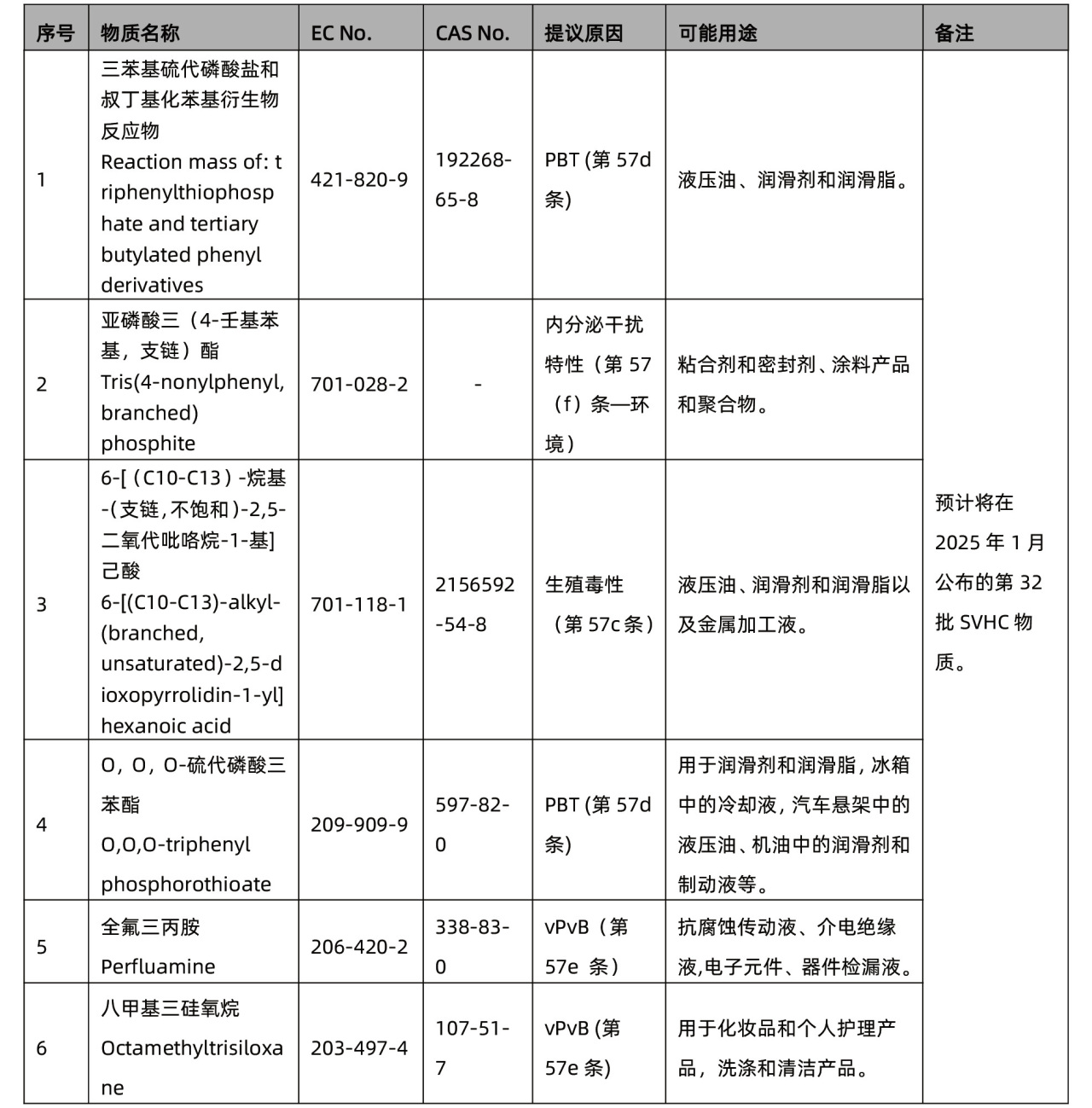 ECHA再次公布一项新的SVHC意向物质(图3) ECHA再次公布一项新的SVHC意向物质(图3)
