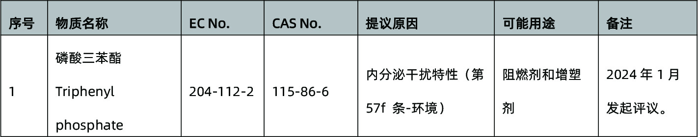 磷酸三苯酯正式被列入SVHC清单(图2)