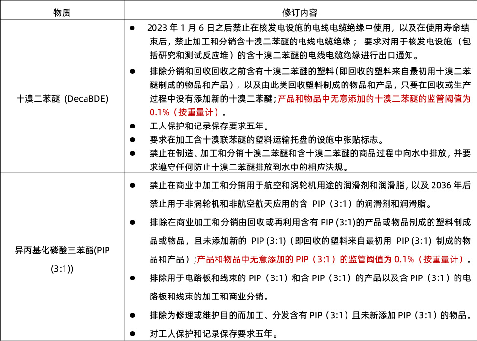 美国EPA发布TSCA下关于DecaBDE和PIP (3:1)的最新规则(图2) 美国EPA发布TSCA下关于DecaBDE和PIP (3:1)的最新规则(图2)